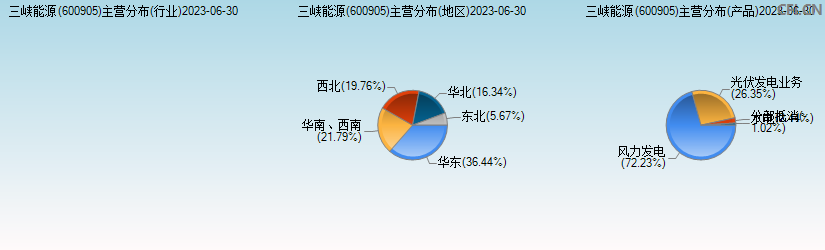 三峡能源(600905)主营分布图