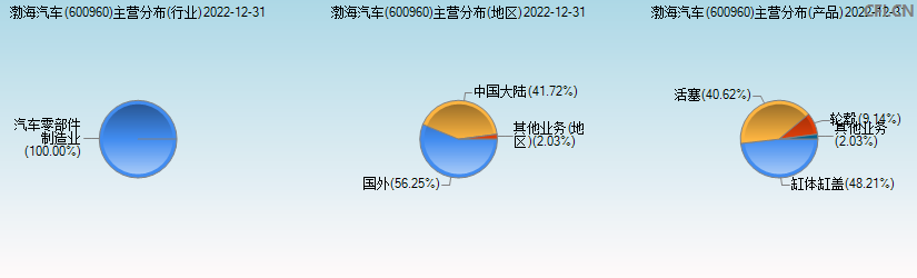 渤海汽车(600960)主营分布图