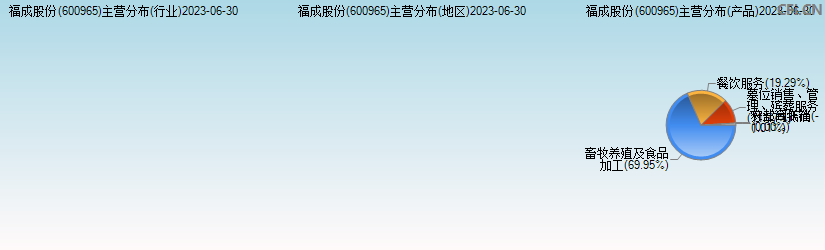 福成股份(600965)主营分布图