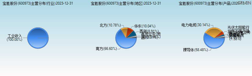 宝胜股份(600973)主营分布图