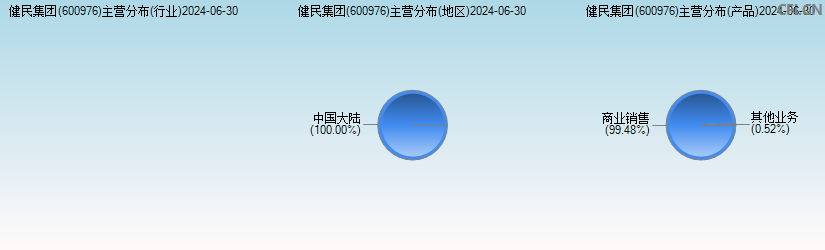 健民集团(600976)主营分布图