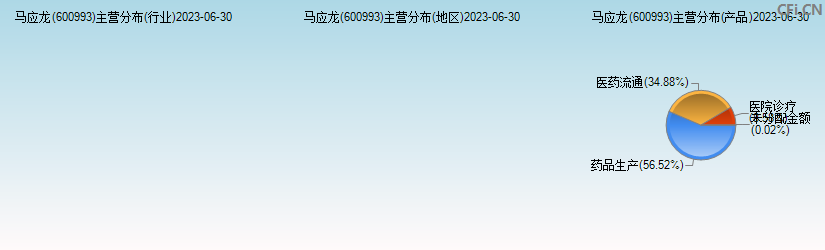 马应龙(600993)主营分布图