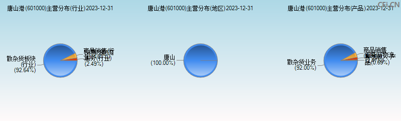 唐山港(601000)主营分布图