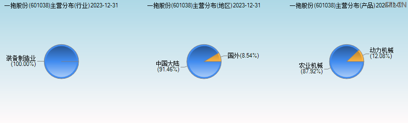 一拖股份(601038)主营分布图