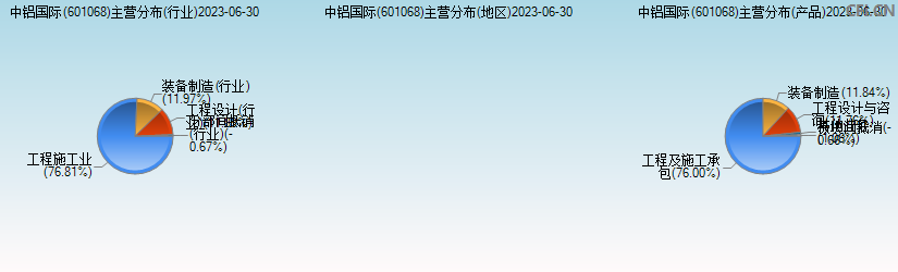 中铝国际(601068)主营分布图