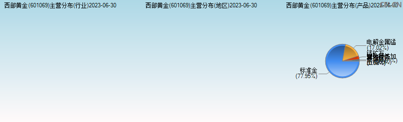 西部黄金(601069)主营分布图