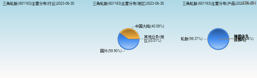 三角轮胎(601163)主营分布图