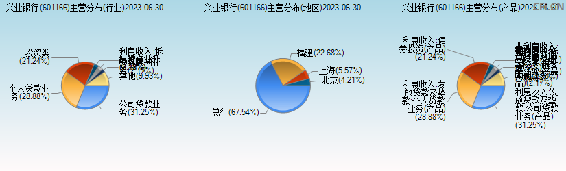 兴业银行(601166)主营分布图