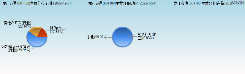 龙江交通(601188)主营分布图