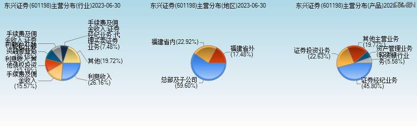 东兴证券(601198)主营分布图