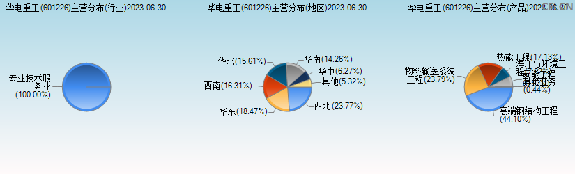 华电重工(601226)主营分布图