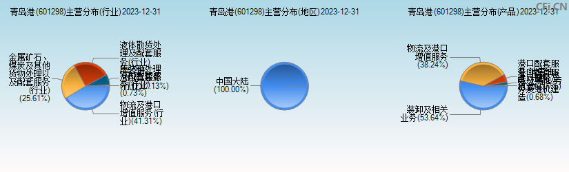 青岛港(601298)主营分布图