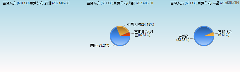 百隆东方(601339)主营分布图