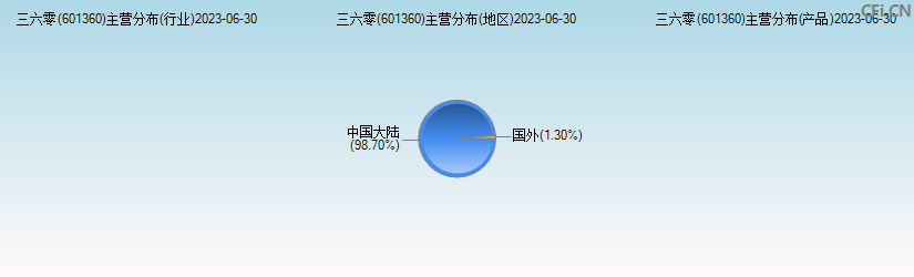 三六零(601360)主营分布图