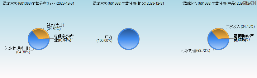 绿城水务(601368)主营分布图