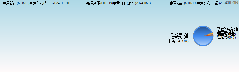 嘉泽新能(601619)主营分布图