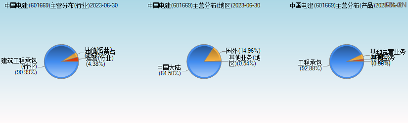 中国电建(601669)主营分布图