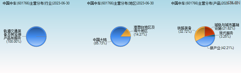 中国中车(601766)主营分布图