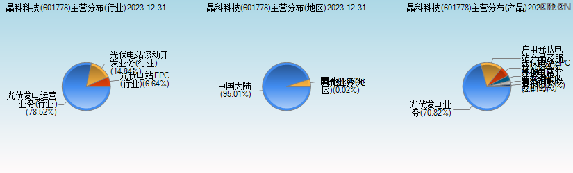 晶科科技(601778)主营分布图