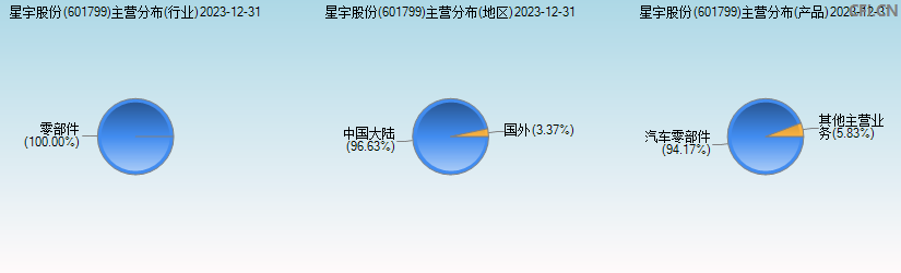 星宇股份(601799)主营分布图
