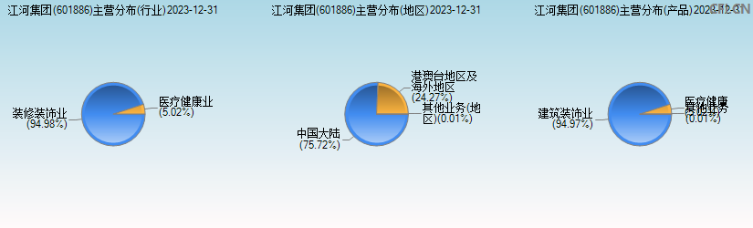 江河集团(601886)主营分布图