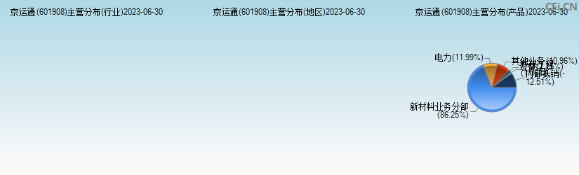 京运通(601908)主营分布图