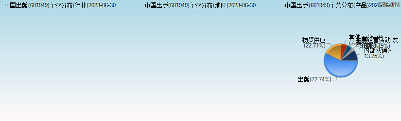 中国出版(601949)主营分布图