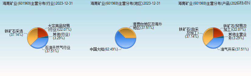 海南矿业(601969)主营分布图