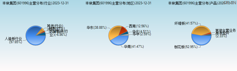 丰林集团(601996)主营分布图