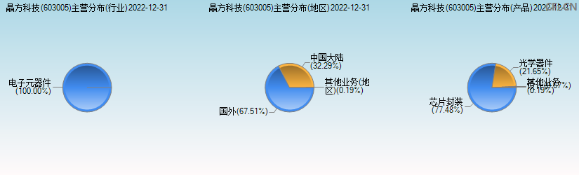 晶方科技(603005)主营分布图