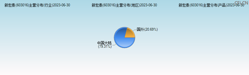 新宏泰(603016)主营分布图