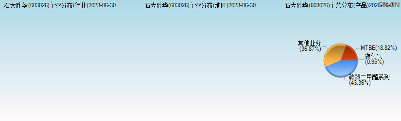 石大胜华(603026)主营分布图