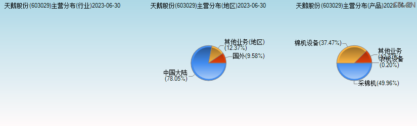 天鹅股份(603029)主营分布图