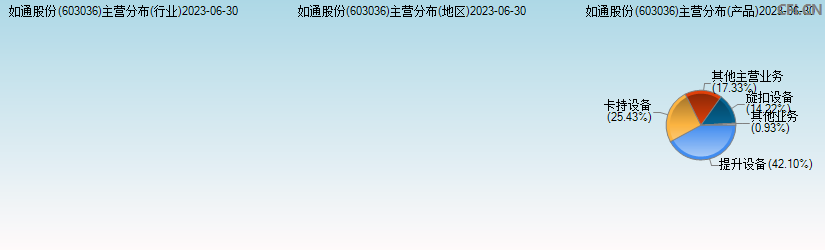 如通股份(603036)主营分布图