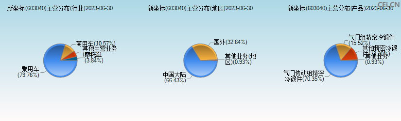 新坐标(603040)主营分布图