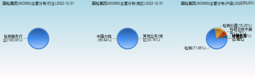 国检集团(603060)主营分布图