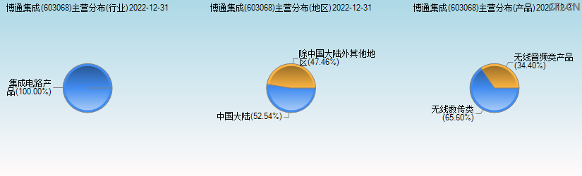 博通集成(603068)主营分布图