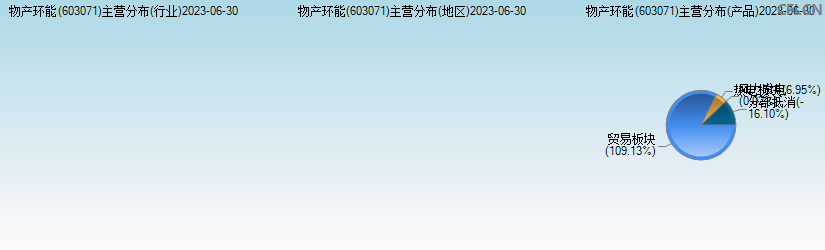 物产环能(603071)主营分布图