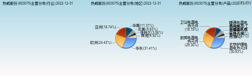 热威股份(603075)主营分布图