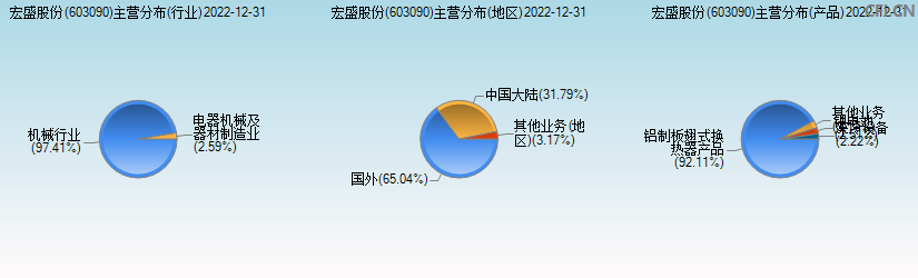 宏盛股份(603090)主营分布图