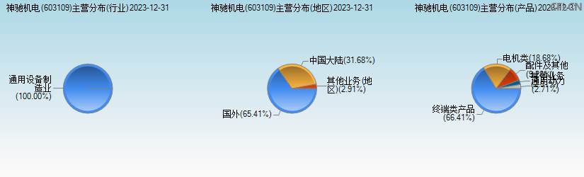 神驰机电(603109)主营分布图