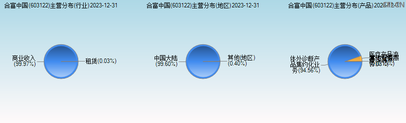 合富中国(603122)主营分布图