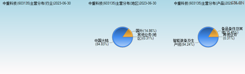 中重科技(603135)主营分布图