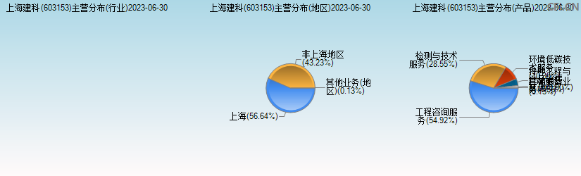上海建科(603153)主营分布图
