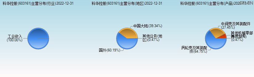 科华控股(603161)主营分布图