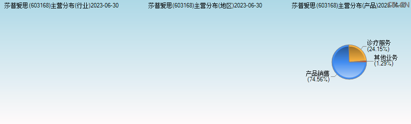 莎普爱思(603168)主营分布图