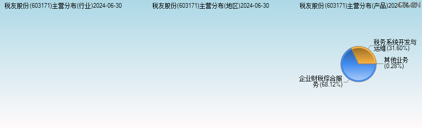 税友股份(603171)主营分布图