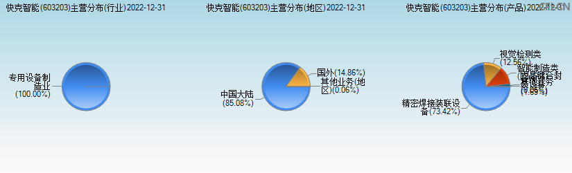 快克智能(603203)主营分布图