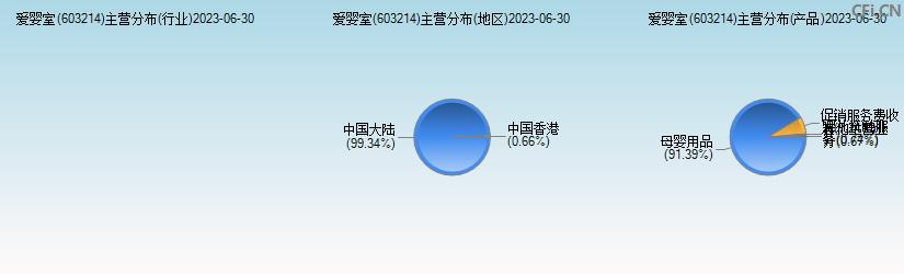 爱婴室(603214)主营分布图