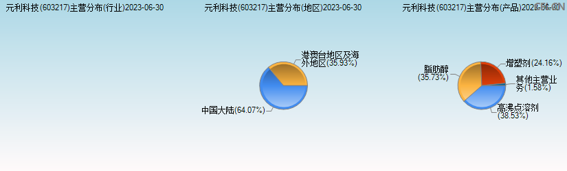 元利科技(603217)主营分布图